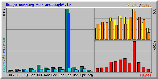 Usage summary for arcasaghf.ir